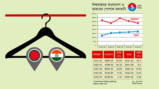 ভারতের চেয়ে এগিয়ে বাংলাদেশ তৈরি পোশাক রফতানিতে